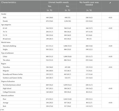 Socioeconomic inequality as a predictor of unmet health needs in the older adult population of Serbia